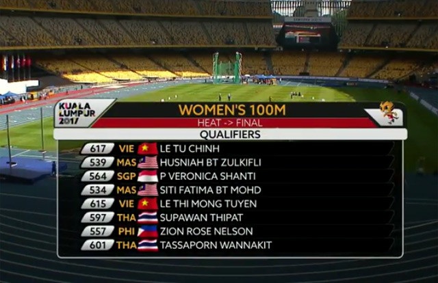 Nhật ký SEA Games ngày 22/8: Ánh Viên giành cú đúp HCV - 15
Thành tích của Tú Chinh ở vòng loại 100m nữ