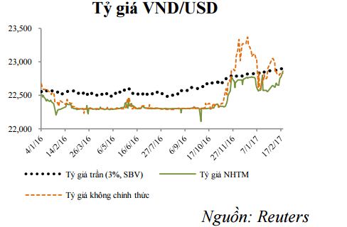 Vì sao tỷ giá USD/VND tăng mạnh? - 2 Vì sao tỷ giá USD/VND tăng mạnh? - 2