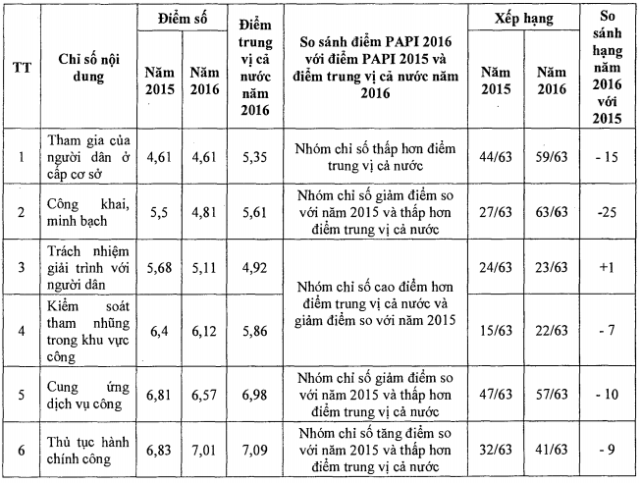 Cà Mau nghiêm cấm tuyển cán bộ dựa trên quan hệ cá nhân - 1 Bảng xếp hạng chỉ số Hiệu quả quản trị và Hành chính công năm 2016 của tỉnh Cà Mau. Trong đó, có đến 5/6 chỉ số nội dung bị tụt hạng trong năm 2016.