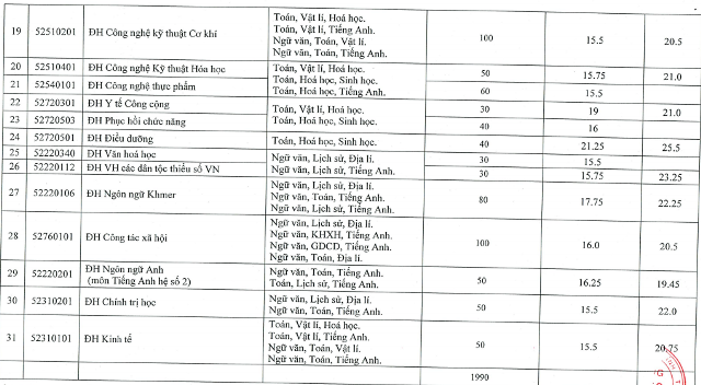 ĐH Trà Vinh: Xét tuyển bổ sung đợt 2 hơn 1.900 chỉ tiêu - 2 Các ngành xét tuyển bổ sung đợt 2.