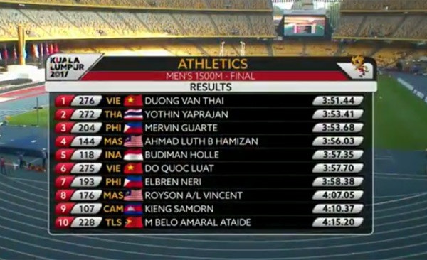 Nhật ký SEA Games ngày 24/8: Ánh Viên giành HCV thứ 5, điền kinh tỏa sáng - 6
Dương Văn Thái giành HCV nội dung điền kinh 1500m nam