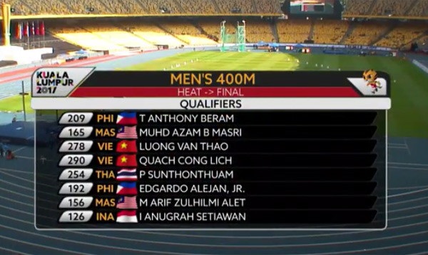 Nhật ký SEA Games ngày 24/8: Ánh Viên giành HCV thứ 5, điền kinh tỏa sáng - 7
Văn Thao và Công Lịch giành quyền vào chung kết điền kinh 400m nam
