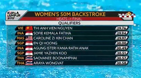 Nhật ký SEA Games 29 ngày 25/8: Kình ngư 15 tuổi Kim Sơn phá kỷ lục SEA Games - 41 Nhật ký SEA Games 29 ngày 25/8: Kình ngư 15 tuổi Kim Sơn phá kỷ lục SEA Games - 41