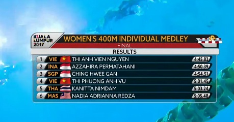Nhật ký SEA Games 29 ngày 25/8: Kình ngư 15 tuổi Kim Sơn phá kỷ lục SEA Games - 16 Nhật ký SEA Games 29 ngày 25/8: Kình ngư 15 tuổi Kim Sơn phá kỷ lục SEA Games - 16