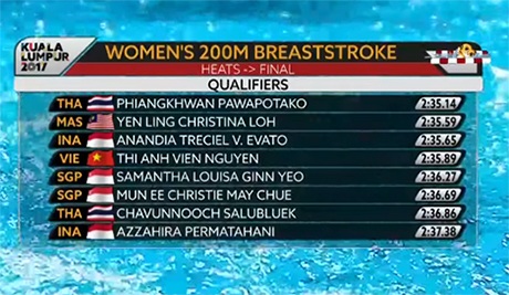 Nhật ký SEA Games 29 ngày 25/8: Kình ngư 15 tuổi Kim Sơn phá kỷ lục SEA Games - 39 Nhật ký SEA Games 29 ngày 25/8: Kình ngư 15 tuổi Kim Sơn phá kỷ lục SEA Games - 39