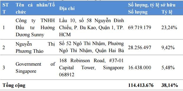 Cổ phiếu VietJet cháy hàng, bà Phương Thảo vào Top giàu nhất thị trường chứng khoán Việt - 2 Danh sách cổ đông sở hữu trên 5% vốn VietJet