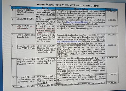 Điểm mặt "các ông lớn" vi phạm an toàn thực phẩm bị phạt hơn 4 tỷ đồng - 1 Danh sách cụ thể các công ty với những vi phạm về an toàn thực phẩm. Ảnh: H.Hải