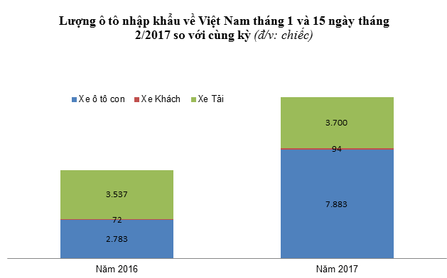 Giá giảm mạnh, "xế hộp" về Việt Nam tăng gấp 7 lần năm ngoái - 1 Trong tổng lượng ô tô nguyên chiếc nhập về Việt Nam, xe con (dưới 9 chỗ ngồi trở xuống) đang tăng rất mạnh (số liệu TCHQ tháng 1 và nửa đầu tháng 2/2017)
