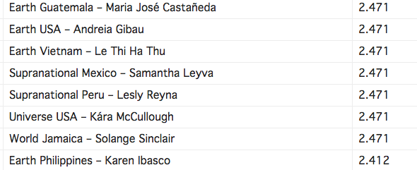 Hà Thu giành 2.471 điểm và xếp ở vị trí thứ 57/434 thí sinh.