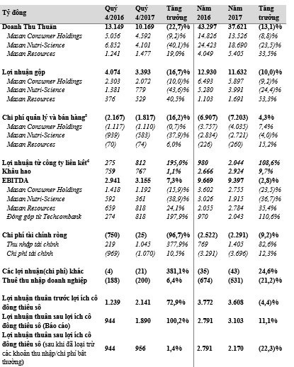 
Một số chỉ tiêu quý IV và cả năm 2017 của Masan
