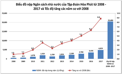 Hòa Phát đóng góp tới hơn 20 ngàn tỷ đồng cho ngân sách nhà nước - 1 Hòa Phát đóng góp tới hơn 20 ngàn tỷ đồng cho ngân sách nhà nước - 1