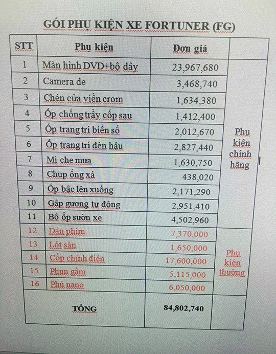 “Thiếu xe”, Toyota bắt khách hàng mua thêm phụ kiện cả trăm triệu đồng - 2
Cách đây khoảng 2 tháng, khi xe chưa được thông quan để nhập khẩu, nguồn cung còn khan hiếm, khách mua Toyota Fortuner cũng bị ép mua các gọi phụ kiện lên tới gần trăm triệu đồng.