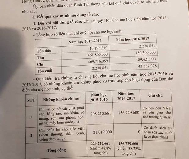 Chi sai gần tỷ đồng tiền quỹ phụ huynh, hiệu trưởng bị kiểm điểm - 1 Chi sai gần tỷ đồng tiền quỹ phụ huynh, hiệu trưởng bị kiểm điểm - 1