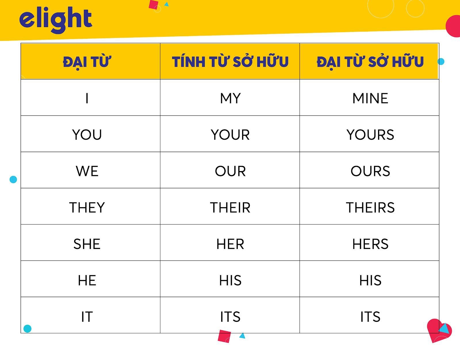 Học giờ Anh: Cách người sử dụng Đại kể từ chiếm hữu và Tính kể từ chiếm hữu chuẩn chỉnh nhất! - 1
Phân biệt đại kể từ chiếm hữu và tính kể từ sở hữu