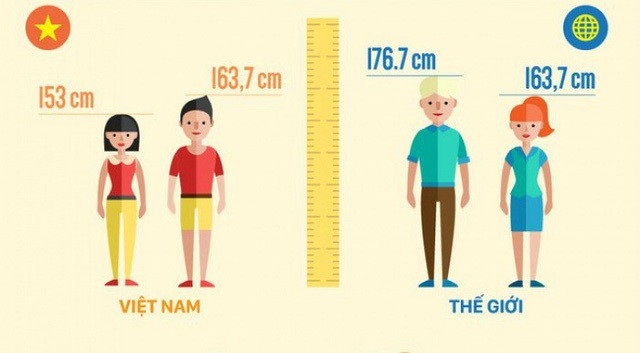 10 năm người Việt cao thêm được 2,1cm - 1 10 năm người Việt cao thêm được 2,1cm - 1
