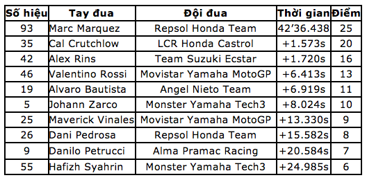 Chiến thắng tại Motegi, Marquez đăng quang ngôi vô địch thế giới MotoGP - 10 Chiến thắng tại Motegi, Marquez đăng quang ngôi vô địch thế giới MotoGP - 10