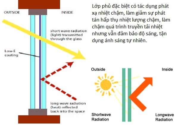 Ngoài yếu tố thẩm mỹ, những ưu điểm vượt trội này chính là lý do khiến chủ đầu tư Sunshine Group lựa chọn kính Low – E cho dự án đẳng cấp Sunshine City.