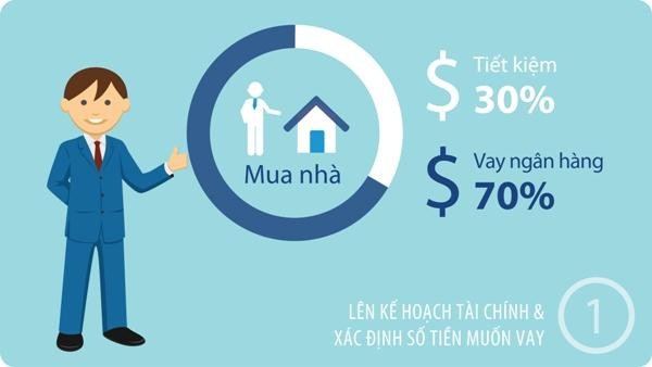 Tại sao phải tiếp tục ở thuê khi thu nhập bình quân 10 triệu đồng? - 1 Khách hàng cần lên kế hoạch tài chính rõ ràng trước khi mua nhà