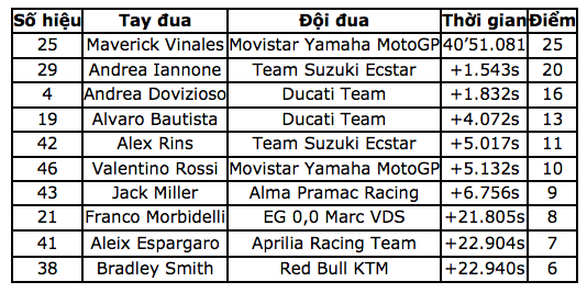 Vinales chiến thắng trong ngày bộ đôi Repsol Honda Team bỏ cuộc - Ảnh 13. Vinales chiến thắng trong ngày bộ đôi Repsol Honda Team bỏ cuộc - Ảnh 13.