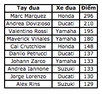 Vinales chiến thắng trong ngày bộ đôi Repsol Honda Team bỏ cuộc - Ảnh 14. Vinales chiến thắng trong ngày bộ đôi Repsol Honda Team bỏ cuộc - Ảnh 14.