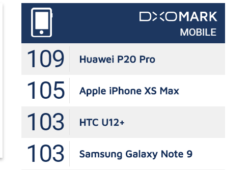 Bộ đôi XS/XS Max chỉ được DxOMark xếp ở vị trí thứ 2, sau Huawei P20 Pro.