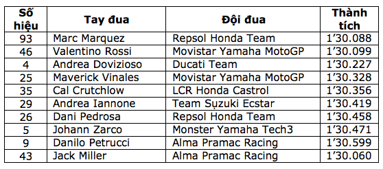 Marquez là tay đua đầu tiên có pole tại ThailandGP - 9 Marquez là tay đua đầu tiên có pole tại ThailandGP - 9