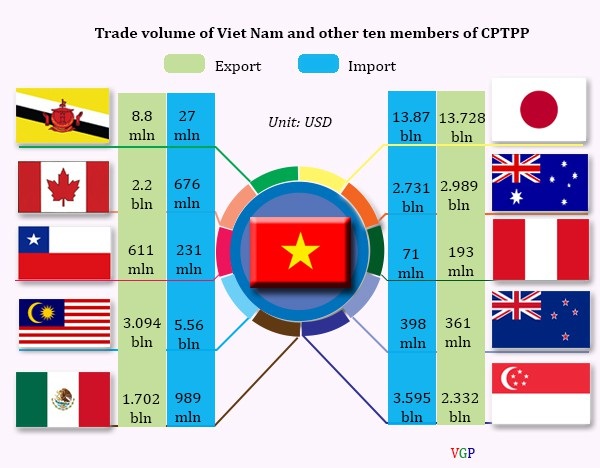 Tham gia CPTPP: DN thuê 10 lao động nữ phải có 1 nhà vệ sinh - 2
Quy mô xuất nhập khẩu của các quốc gia thành viên Hiệp định CPTPP. (Ảnh: VGP)
