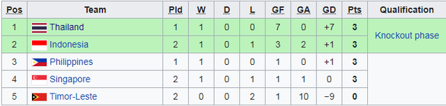Đội tuyển Indonesia ngược dòng thắng nghẹt thở Timor Leste - 1
Bảng xếp hạng bảng B AFF Cup 2018 cho tới thời điểm này