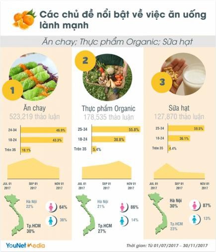 Ảnh: Kết quả tìm kiếm về các chủ đề nổi bật về việc ăn uống lành mạnh
