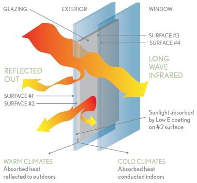 Hà Nội có thêm dự án căn hộ được phủ kính Low-E - 1
Kính Low-E là giải pháp hoàn hảo cho khí hậu nhiệt đới ở Việt Nam.