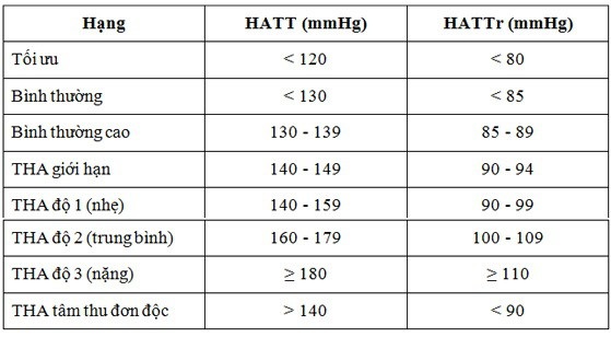Cách phòng ngừa tai biến mạch máu não cho người bị tăng huyết áp như thế nào? - 1 Với người bình thường, huyết áp tâm thu thường <120 mmHg và tâm trương < 80 mmHg. Người bị cao huyết áp có chỉ số huyết áp tâm thu từ >=135 mmHg và tâm trương >=85mmHg.