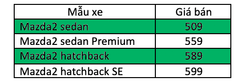 Mazda2 mới có 4 phiên bản, giá từ 509 triệu đồng - 2
