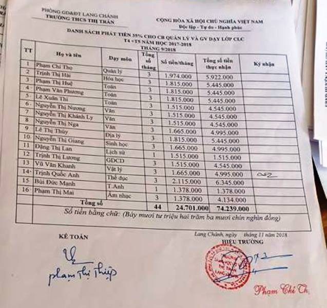Vụ nghi hiệu trưởng ăn chặn tiền hỗ trợ giáo viên: Ai sẽ chi trả? - 2 Hiệu trưởng Trường THCS thị trấn Lang Chánh khẳng định đã chi trả chế độ cho các giáo viên từ tháng 1/2018 đến nay thế nhưng danh sách không thể hiện điều này.