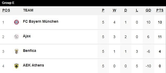 Hủy diệt Benfica, Bayern Munich giành vé vào vòng knock-out - 4
Bảng xếp hạng bảng E