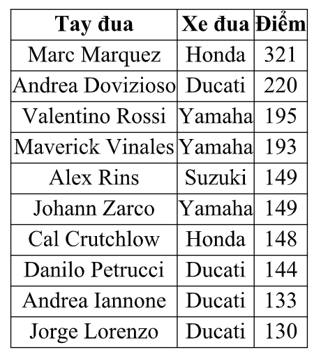Marquez thắng dễ tại Sepang, Repsol Honda Team là đội đua vô địch MotoGP 2018 - 13 Marquez thắng dễ tại Sepang, Repsol Honda Team là đội đua vô địch MotoGP 2018 - 13