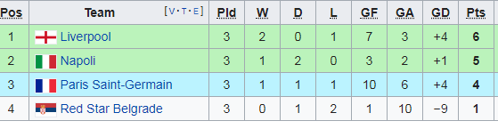 “Bảng tử thần” ở Chamions League xuất hiện “bước ngoặt đường đua”? - 3
Bảng xếp hạng bảng C sau 3 lượt đấu