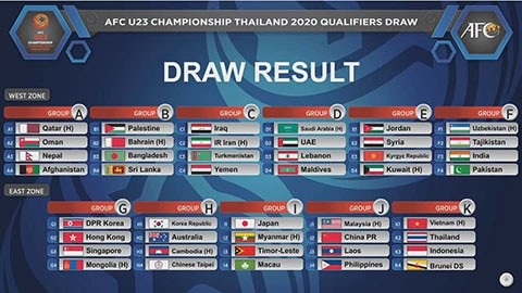 U23 Việt Nam cùng bảng với Thái Lan và Indonesia tại vòng loại U23 châu Á - 2 Kết quả bốc thăm vòng loại