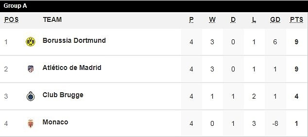 Phục hận thành công Dortmund, Atletico rộng cửa đi tiếp ở Champions League - 9 Phục hận thành công Dortmund, Atletico rộng cửa đi tiếp ở Champions League - 9