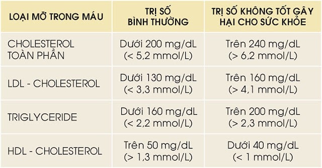 Những điều người mắc máu nhiễm mỡ nhất định phải biết để tránh biến chứng khôn lường - 1 Bảng chỉ số mỡ máu