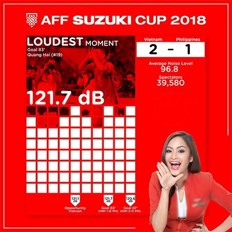 CĐV Việt Nam tạo cường độ âm thanh lớn nhất ở AFF Cup 2018 - 1
Cường độ âm thanh của cổ động viên Việt Nam ở khoảnh khắc Quang Hải ghi bàn vào Philippines lên tới 121,7 dB