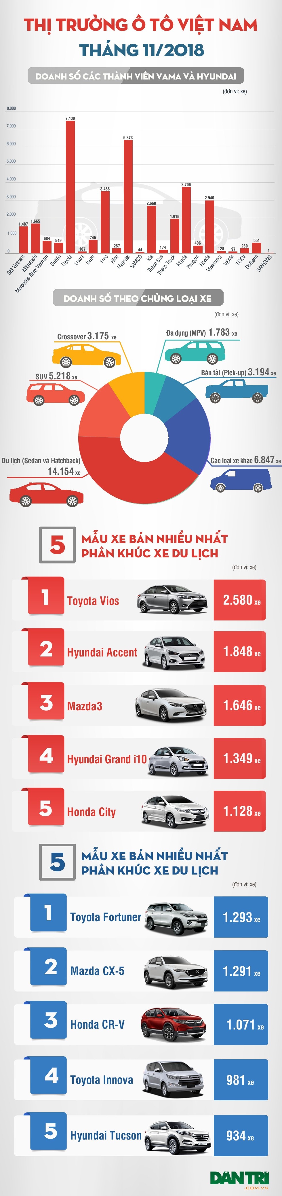 Thị trường ôtô trong nước tháng 11/2018: Toyota vẫn là số 1, Hyundai bám sát - Ảnh 4. Thị trường ôtô trong nước tháng 11/2018: Toyota vẫn là số 1, Hyundai bám sát - Ảnh 4.