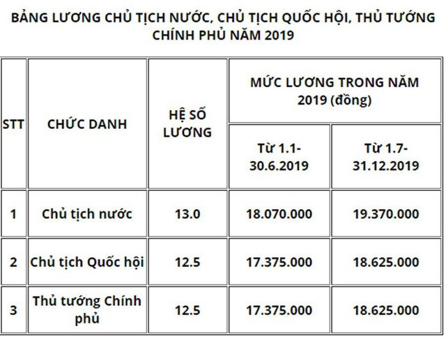 Chi tiết lương Chủ tịch nước, Thủ tướng; Bất ngờ đại dự án của Xuân Trường - 1 Chi tiết lương Chủ tịch nước, Thủ tướng; Bất ngờ đại dự án của Xuân Trường - 1