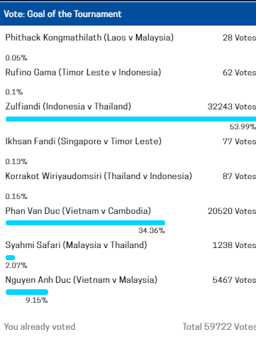 
Két quả bầu chọn cho tới thời điểm này
