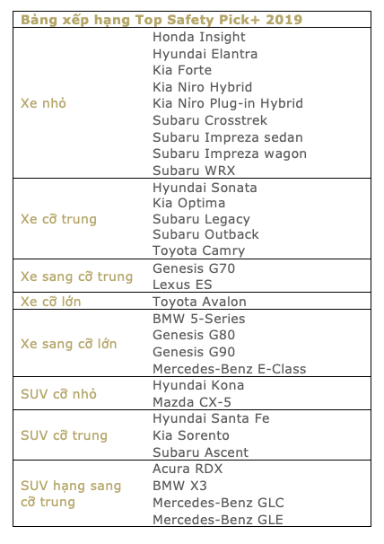 Xe Nhật, xe Hàn lấn lướt xe châu Âu trong bảng xếp hạng an toàn tại Mỹ - Ảnh 2. Xe Nhật, xe Hàn lấn lướt xe châu Âu trong bảng xếp hạng an toàn tại Mỹ - Ảnh 2.