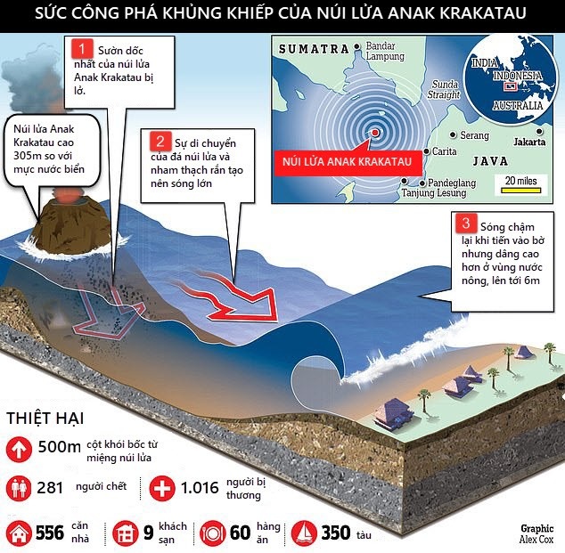 Hệ thống cảnh báo sóng thần của Indonesia không hoạt động từ năm 2012 - Ảnh 3. Hệ thống cảnh báo sóng thần của Indonesia không hoạt động từ năm 2012 - Ảnh 3.