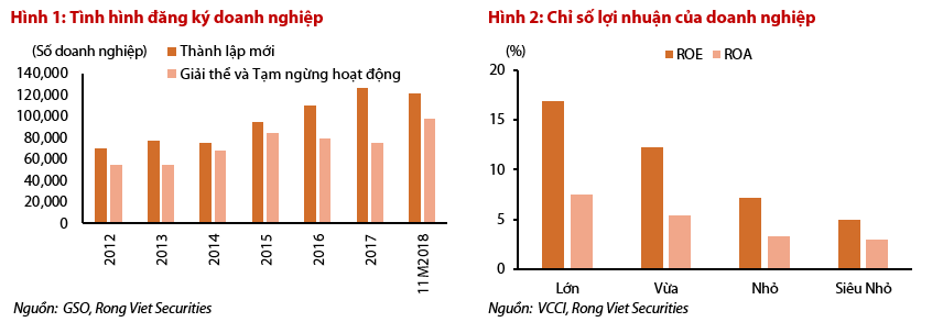 Hơn 121.000 doanh nghiệp “khai sinh”, 80% “chết yểu” - Ảnh 2. Hơn 121.000 doanh nghiệp “khai sinh”, 80% “chết yểu” - Ảnh 2.