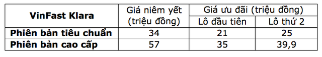VinFast Klara giảm ưu đãi, tăng giá bán - Ảnh 2. VinFast Klara giảm ưu đãi, tăng giá bán - Ảnh 2.