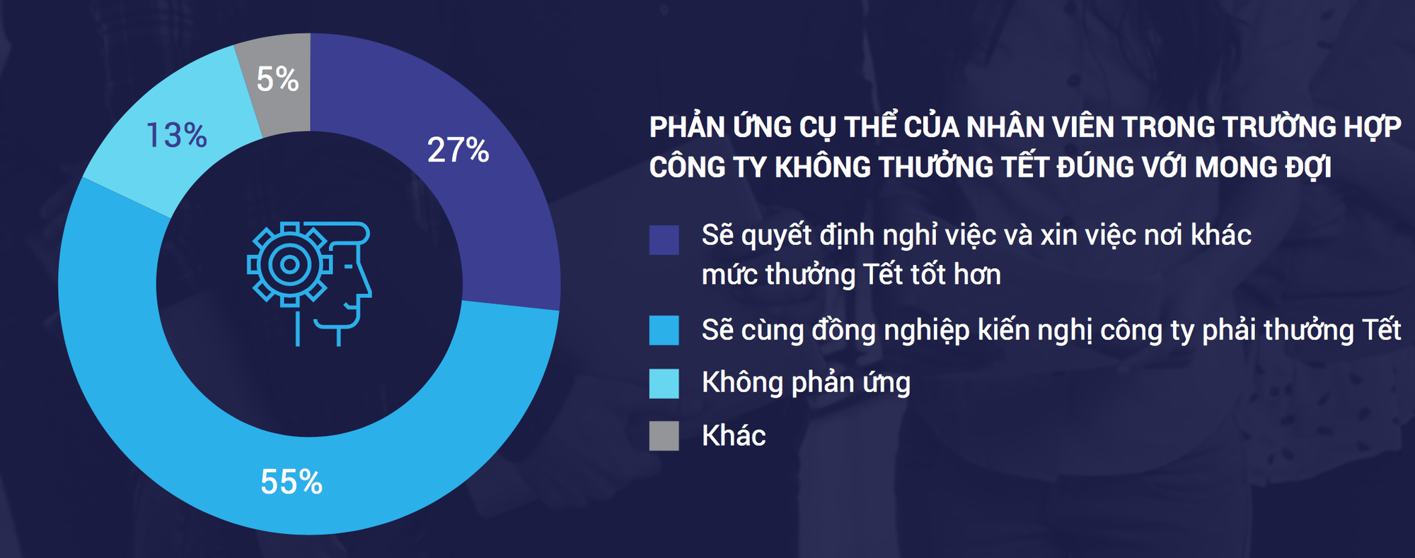 Bất mãn với thưởng Tết, phản ứng quyết liệt bằng cách… nhảy việc! - Ảnh 2. Bất mãn với thưởng Tết, phản ứng quyết liệt bằng cách… nhảy việc! - Ảnh 2.