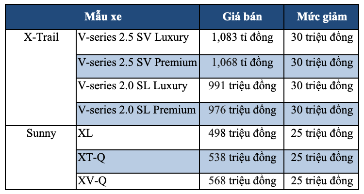 Nissan giảm giá Sunny và X-Trail, Honda tăng giá CR-V - Ảnh 1. Nissan giảm giá Sunny và X-Trail, Honda tăng giá CR-V - Ảnh 1.