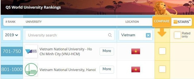 10 sự kiện giáo dục nổi bật năm 2018 - 11
Bảng xếp hạng 2 đại học Việt Nam của QS.